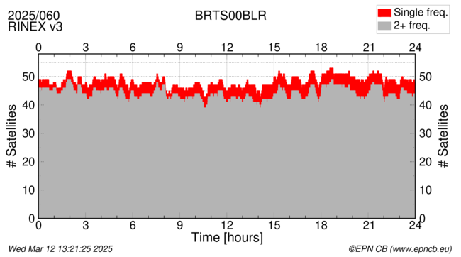 Time / Number of satellites