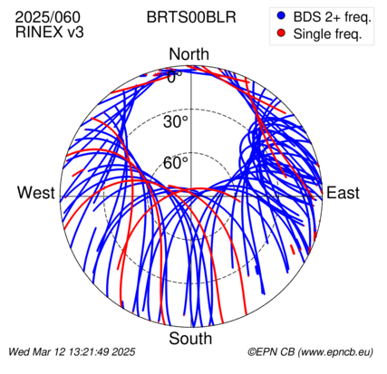 Azimuth / Elevation (polar plot)