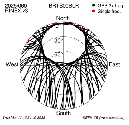 Azimuth / Elevation (polar plot)