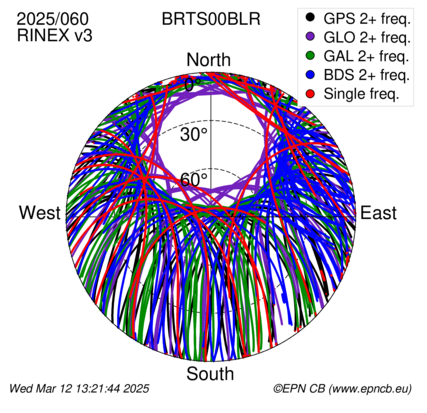 Azimuth / Elevation (polar plot)