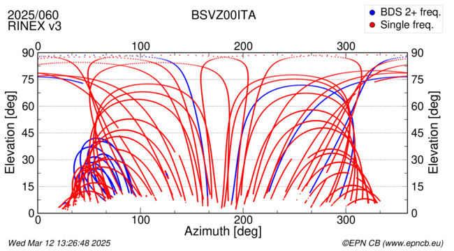 Azimuth / Elevation