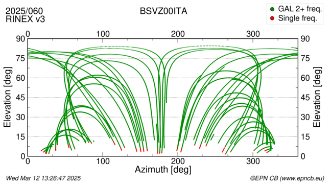 Azimuth / Elevation