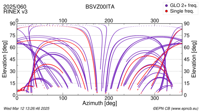 Azimuth / Elevation