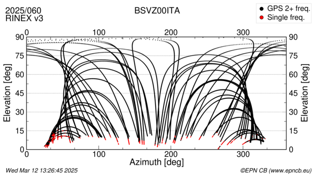 Azimuth / Elevation