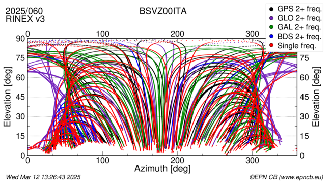 Azimuth / Elevation