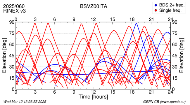 Azimuth / Elevation