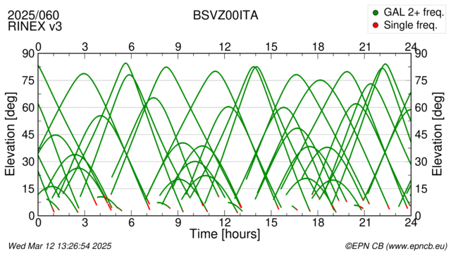 Azimuth / Elevation