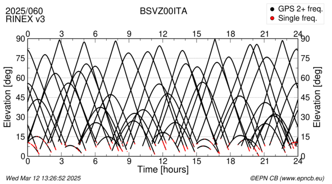 Azimuth / Elevation