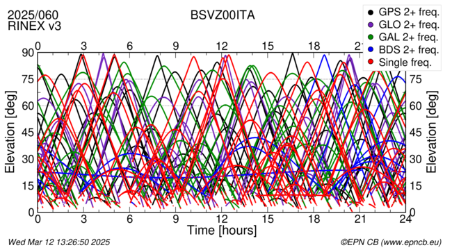 Time / Elevation