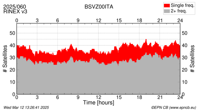 Time / Number of satellites