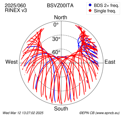 Azimuth / Elevation (polar plot)