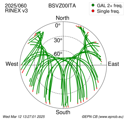 Azimuth / Elevation (polar plot)