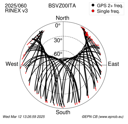 Azimuth / Elevation (polar plot)