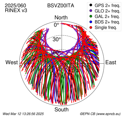 Azimuth / Elevation (polar plot)