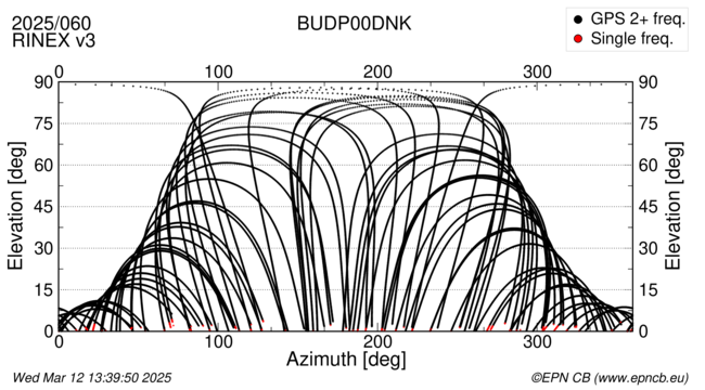 Azimuth / Elevation