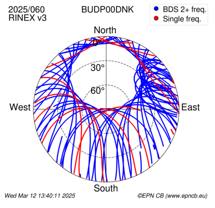 Azimuth / Elevation (polar plot)