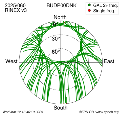 Azimuth / Elevation (polar plot)