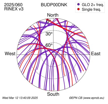 Azimuth / Elevation (polar plot)