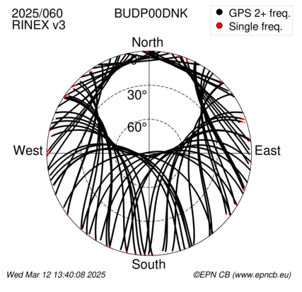 Azimuth / Elevation (polar plot)