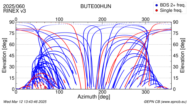 Azimuth / Elevation