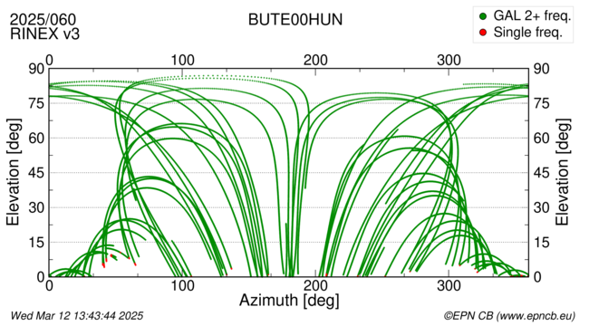 Azimuth / Elevation