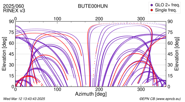 Azimuth / Elevation