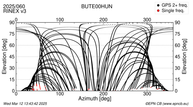 Azimuth / Elevation