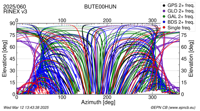 Azimuth / Elevation