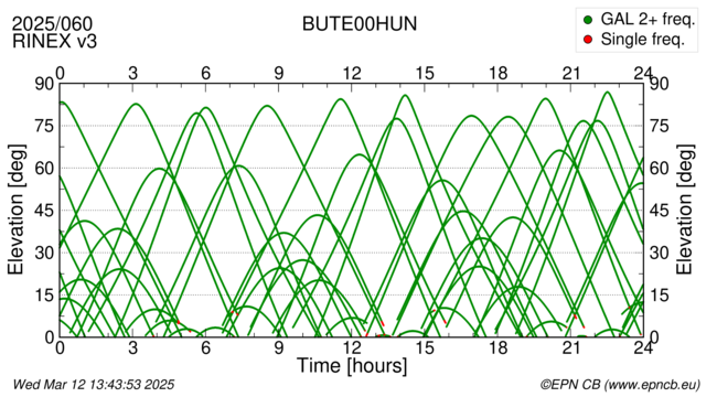 Azimuth / Elevation