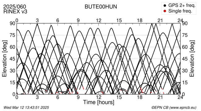 Azimuth / Elevation