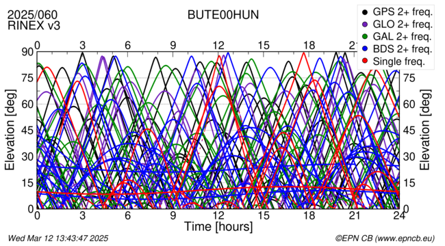 Time / Elevation