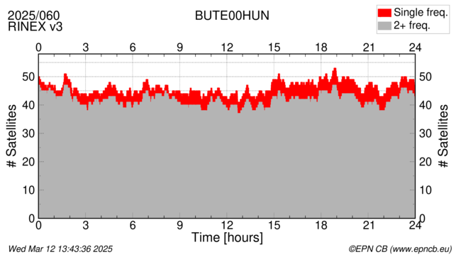 Time / Number of satellites