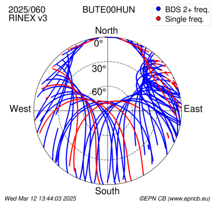 Azimuth / Elevation (polar plot)