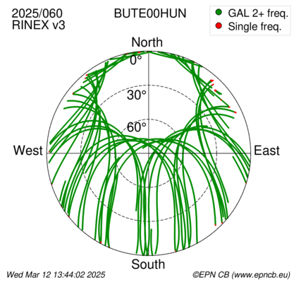 Azimuth / Elevation (polar plot)