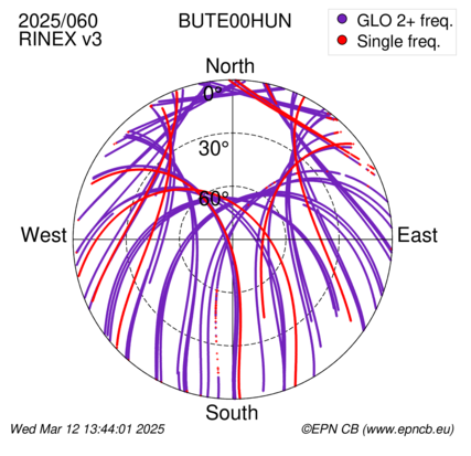 Azimuth / Elevation (polar plot)