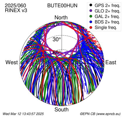 Azimuth / Elevation (polar plot)