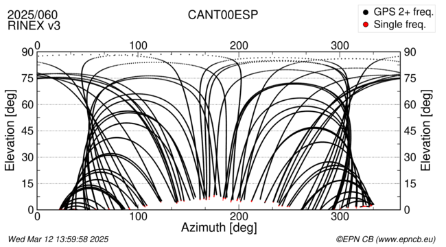 Azimuth / Elevation