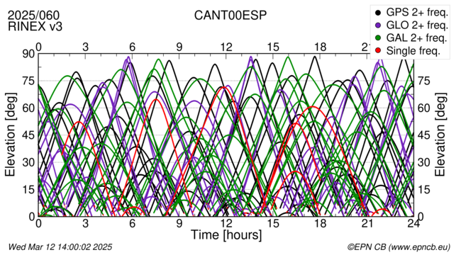 Time / Elevation