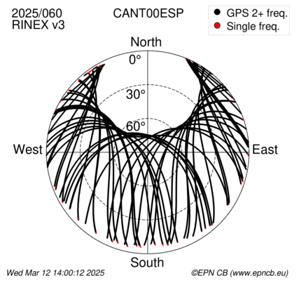 Azimuth / Elevation (polar plot)