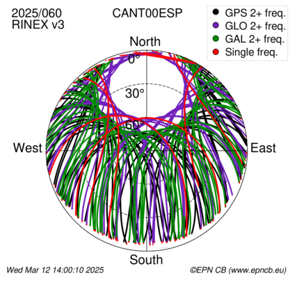 Azimuth / Elevation (polar plot)