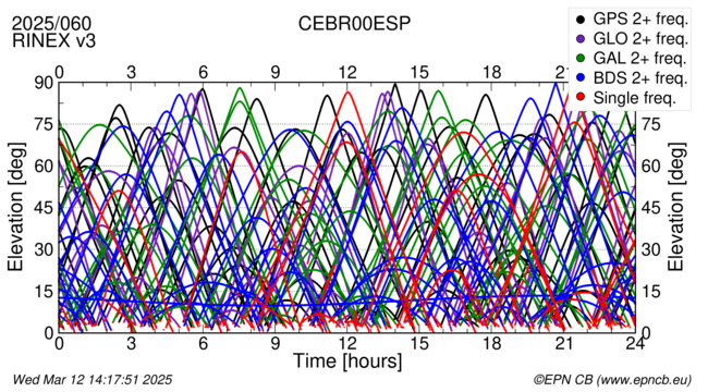 Time / Elevation