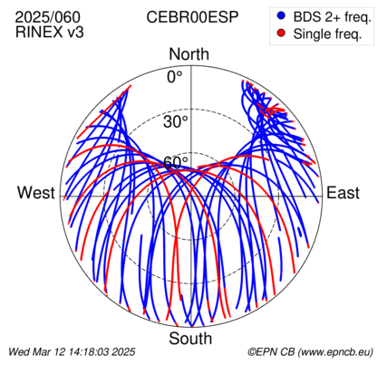 Azimuth / Elevation (polar plot)