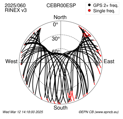 Azimuth / Elevation (polar plot)