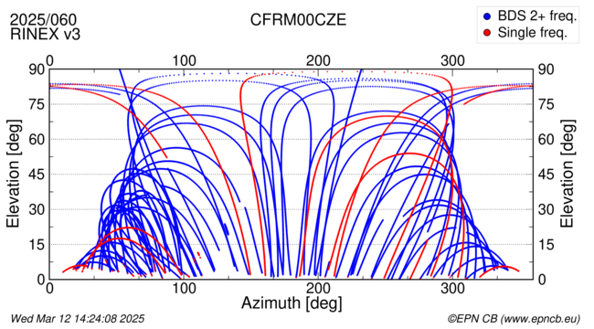 Azimuth / Elevation