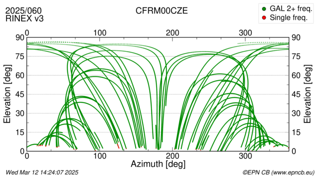 Azimuth / Elevation