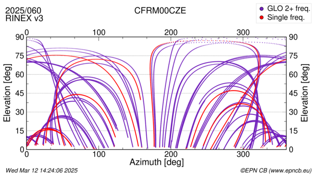 Azimuth / Elevation