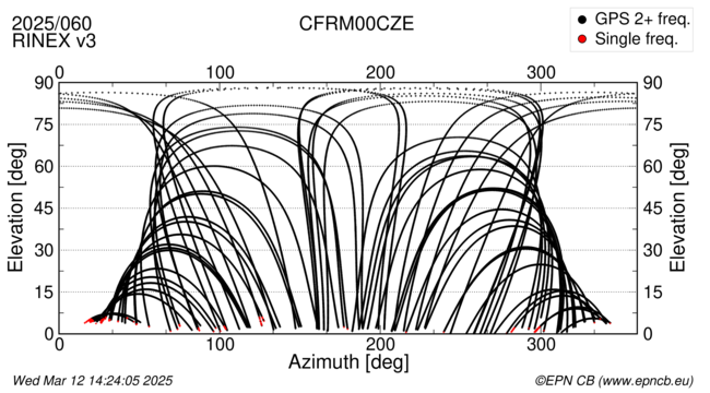 Azimuth / Elevation