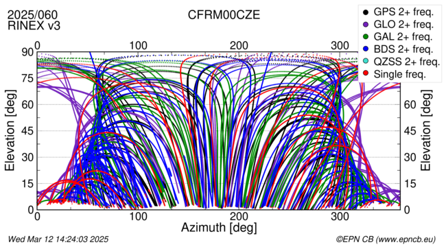 Azimuth / Elevation