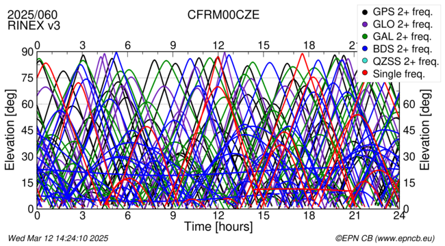 Time / Elevation