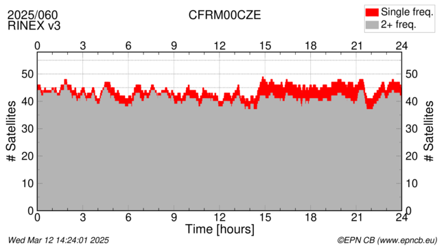 Time / Number of satellites